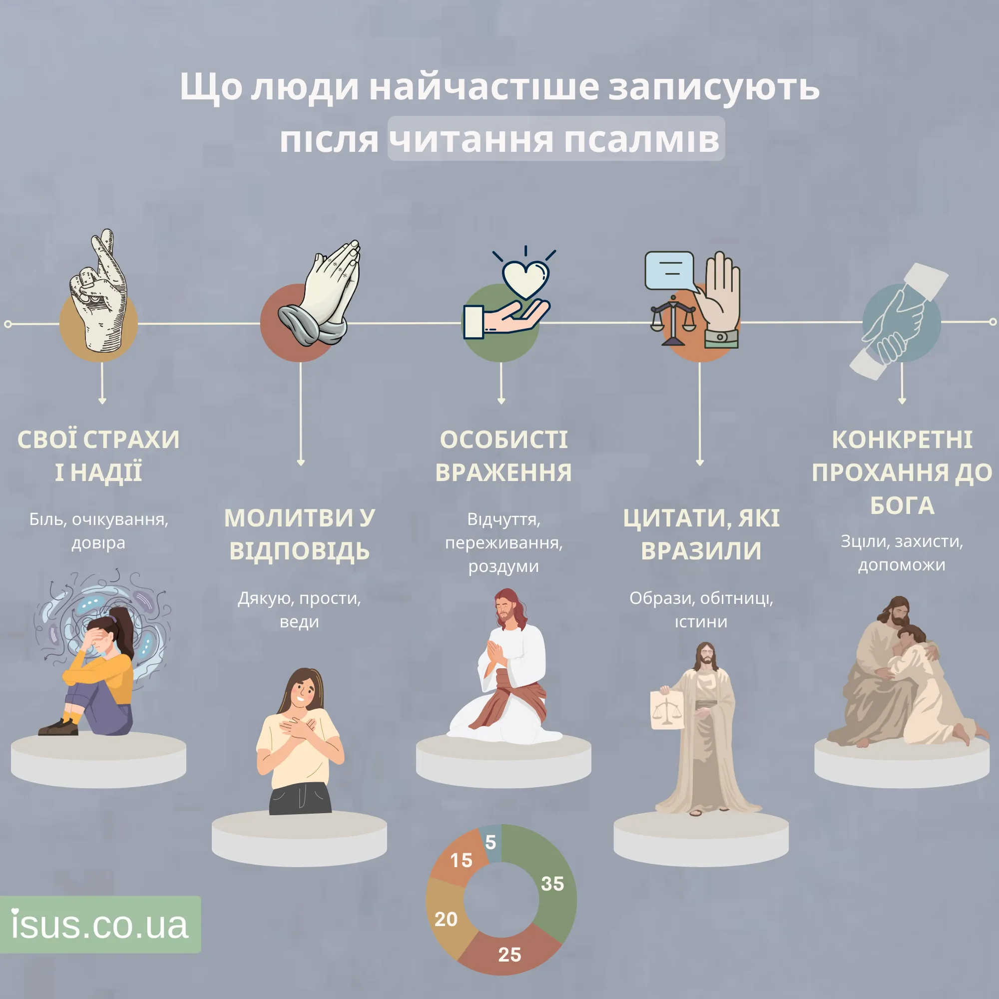 pislya chytannya psalmiv result