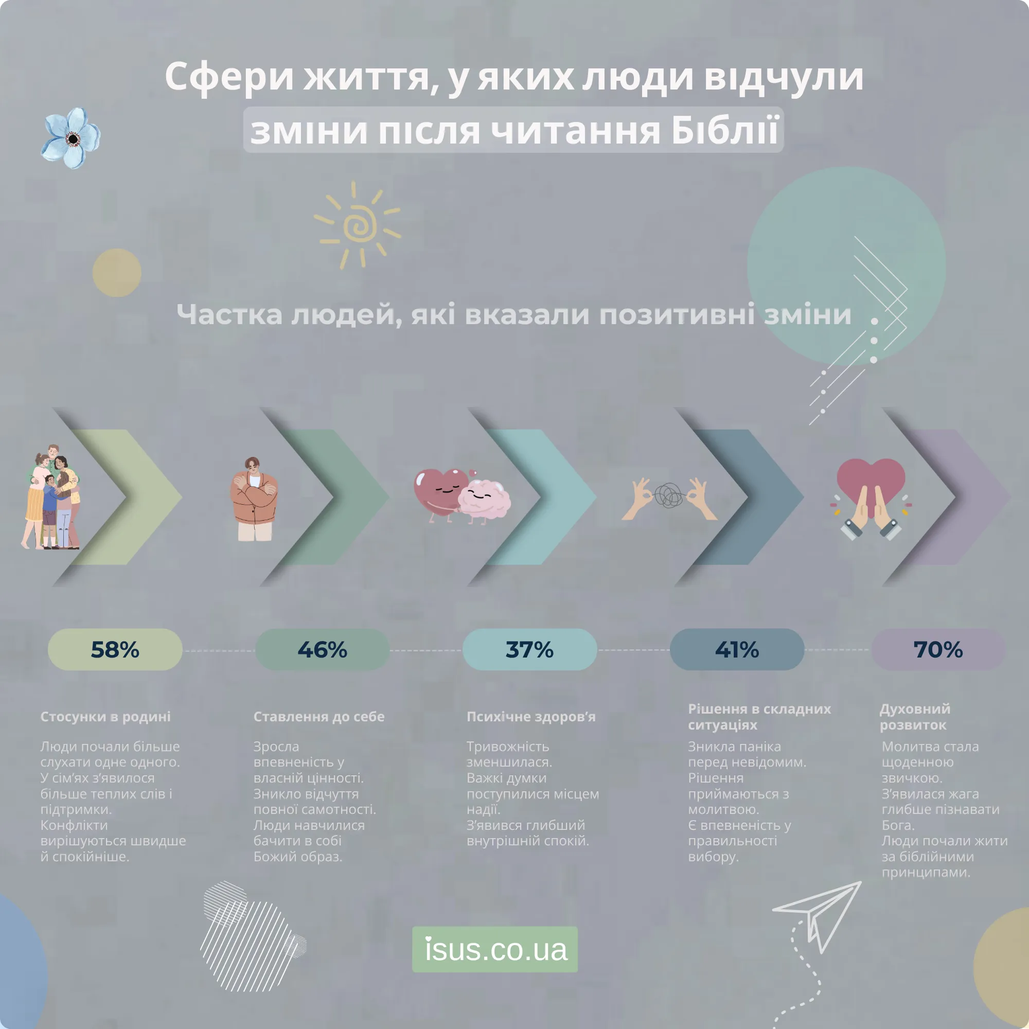 Що таке Біблія? 7 zminy pislya chytannya Bibliyi result