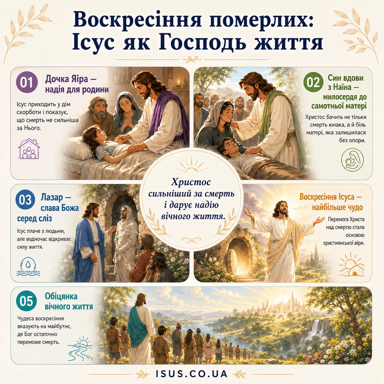 voskresinnya pomerlykh Isusom